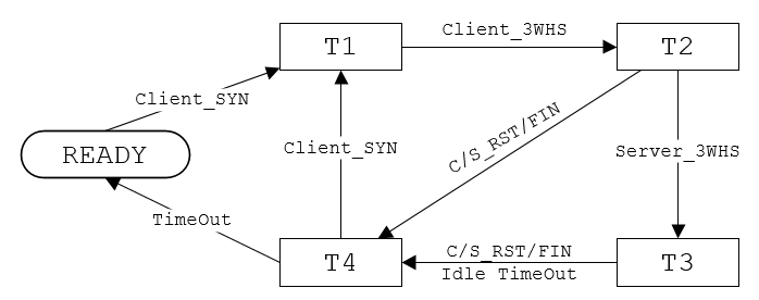 stat transfer